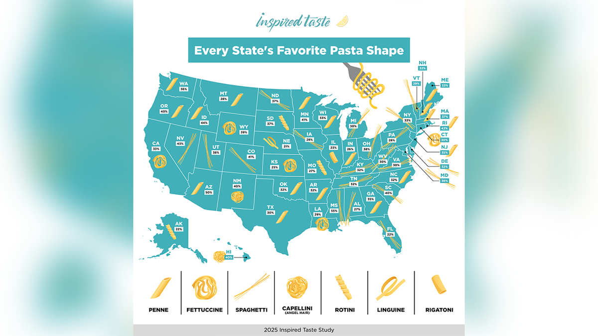 America's favorite pasta reveals strong regional preferences, study shows  at george magazine