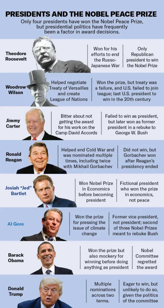 Eyes on the prize: The presidents and the Nobel Peace Prize