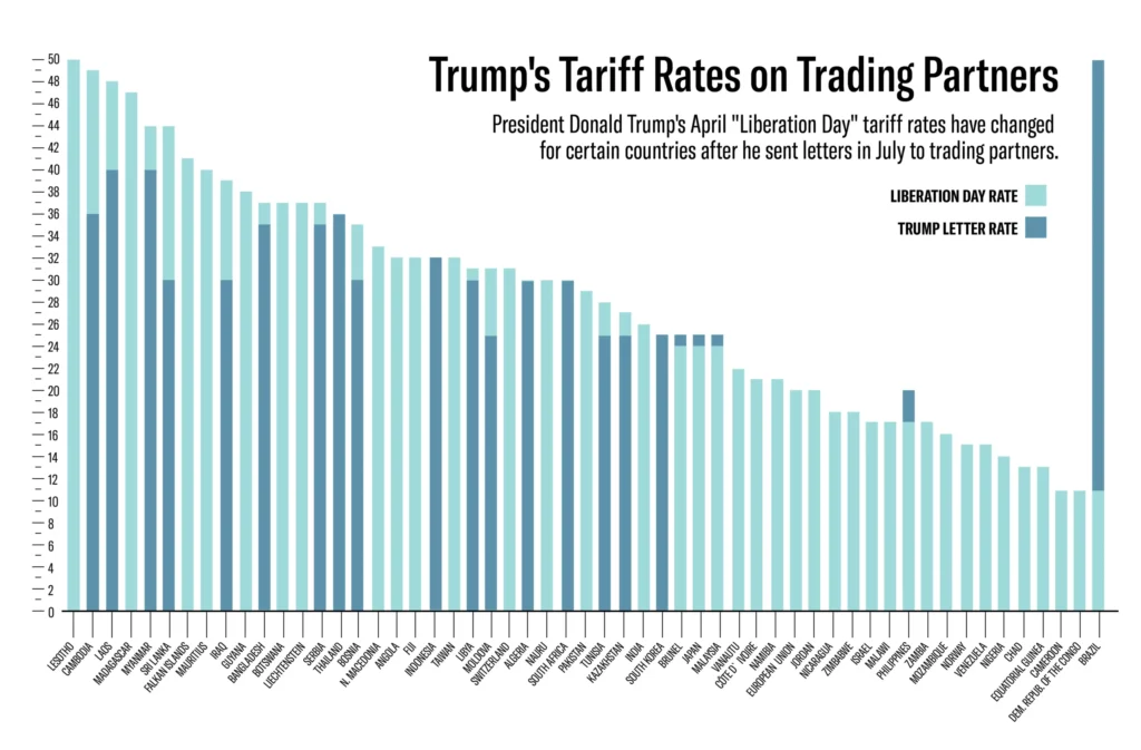 Trump tariff letters: What to know about the new trade rates and ‘Liberation Day’ pause