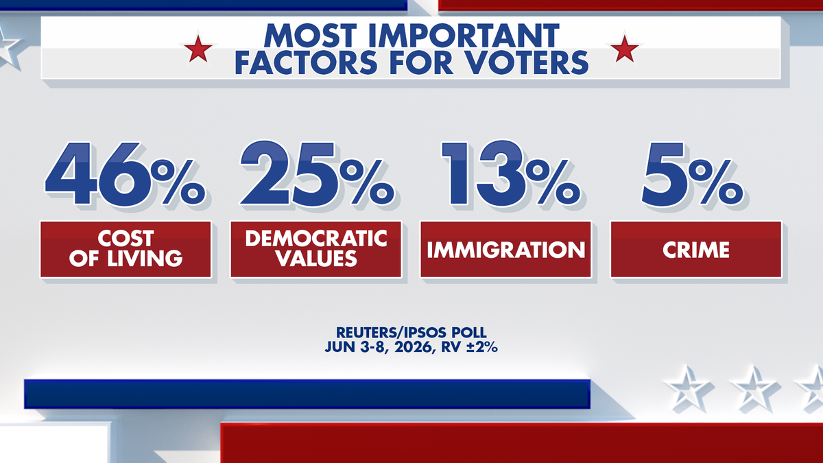 Fox News Power Rankings: Voters say they’re in economic pain, but will Democrats gain? at george magazine