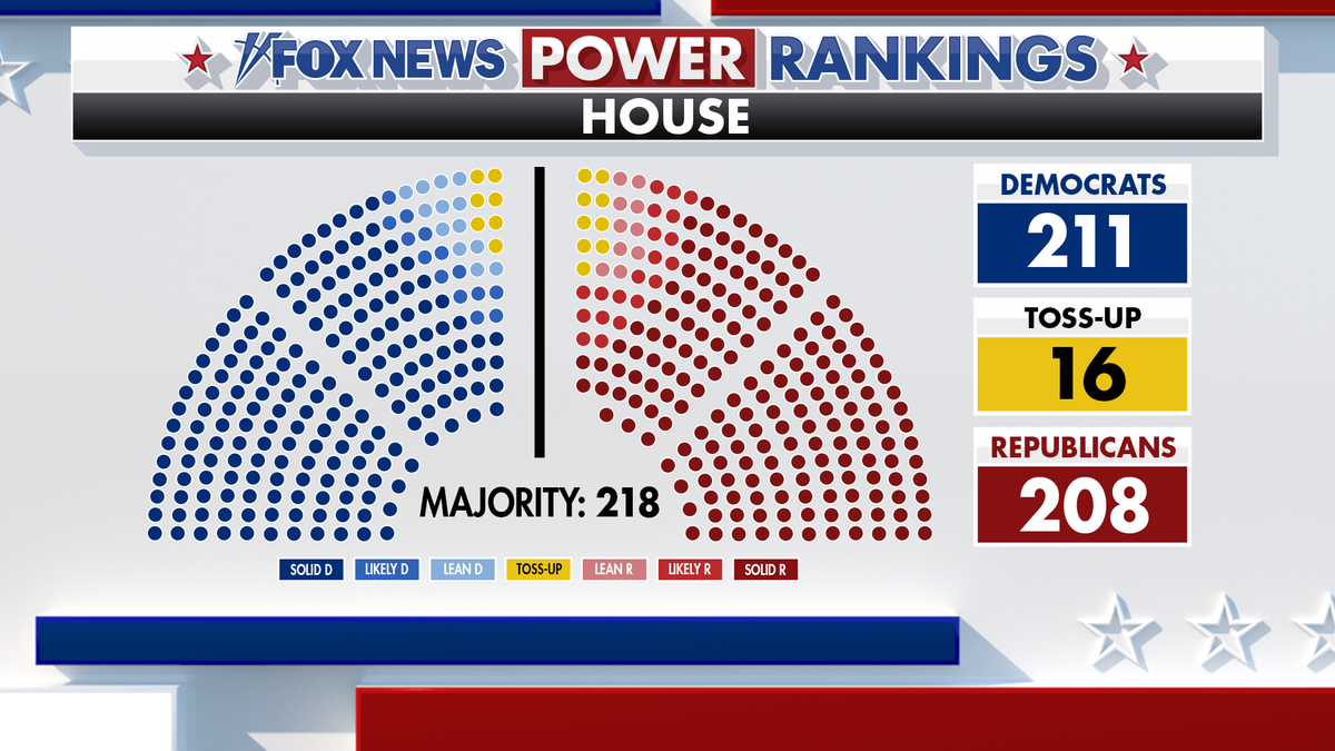 Fox News Power Rankings: Democrats lead in the House, but redistricting keeps the GOP in the game  at george magazine